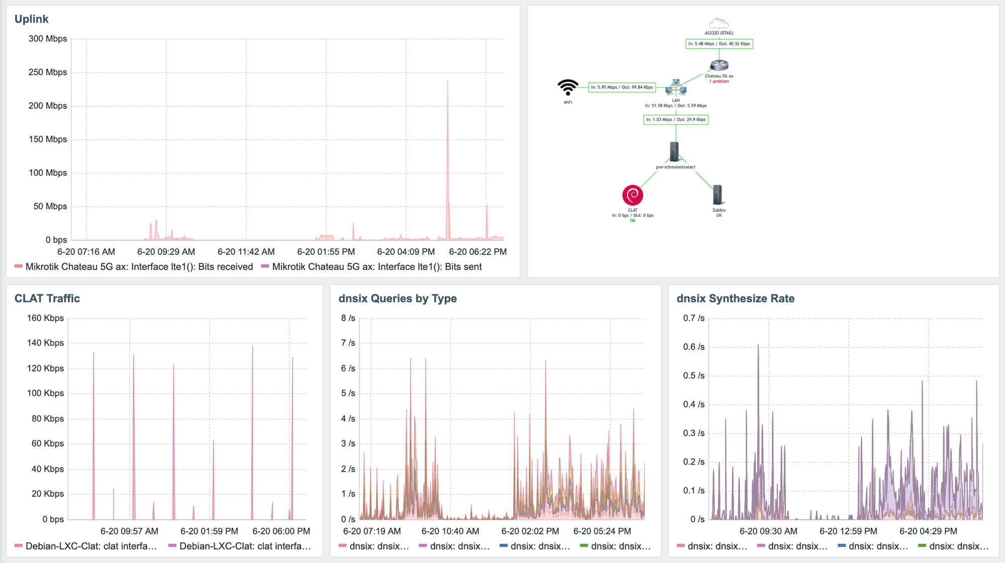 Zabbix dashboard: 5G uplink throughput, a weathermap down through the Chateau 5G ax, LAN, CLAT and Zabbix nodes, plus CLAT traffic and dnsix query and synthesis rates.